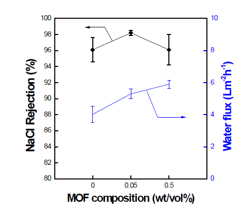 MOF 함량에 따른 NaCl 배제율과 수투과도 (MOF dispersion in 0.05 wt/vol% in TMC/dodecane solution)