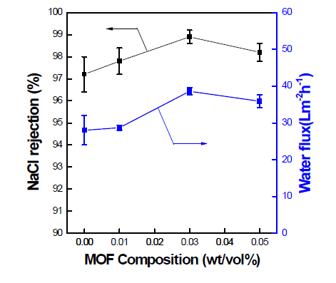 MOF 함량에 따른 NaCl 배제율과 수투과도 (MOF dispersion in 0.05 wt/vol% in TMC/dodecane solution)