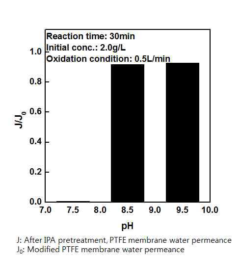 용액 pH 에 따른 수투과도의 변화