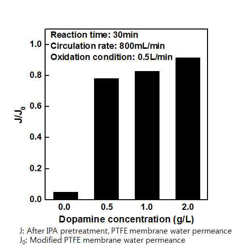 dopamine 농도에 따른 수투과도의 변화