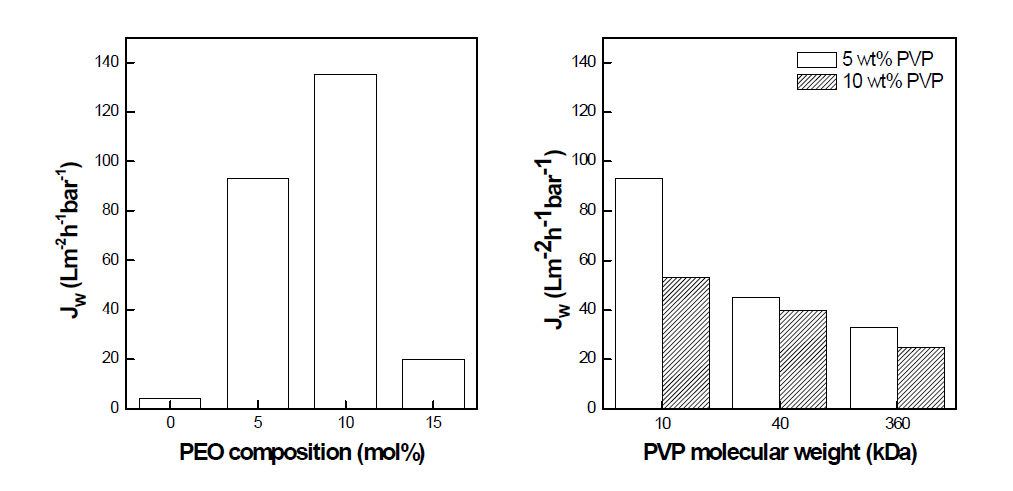 PEO 및 PVP 조성에 따른 PSF-PEO 한외여과막의 수투과성능 변화