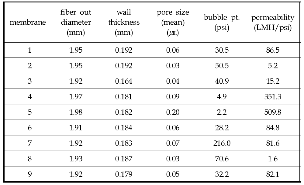 제조된 중공사막의 특성