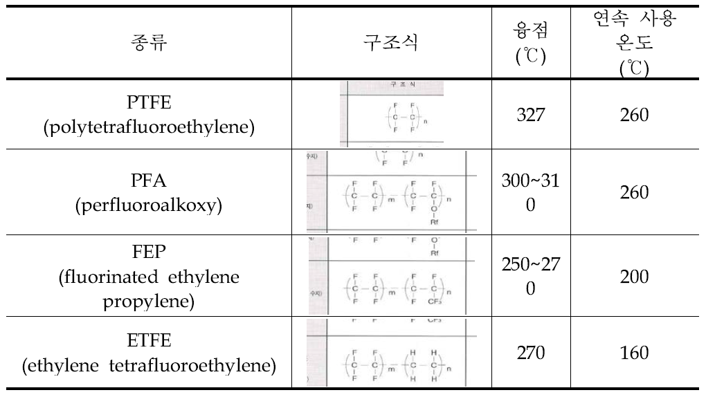 불소계 고분자 화학구조식 및 물성