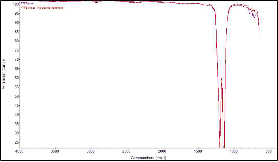 글로우 방전 플라즈마 처리된 PTFE 시트의 ATR-FT-IR 분석결과