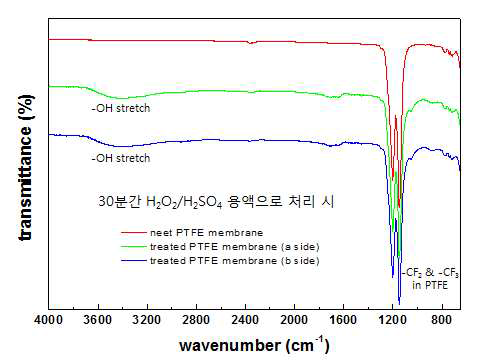 H2O2/H2SO4로 처리한 PTFE 분리막 표면의 FT-IR spectra