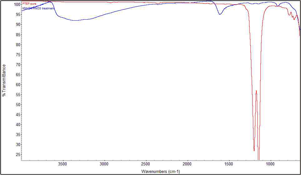 KMnO4/HNO3로 처리한 PTFE 분리막 표면의 FT-IR spectra