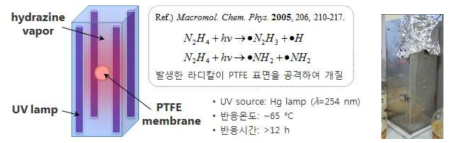 PTFE 분리막 표면 UV/hydrazine 처리 실험방법(왼쪽) 및