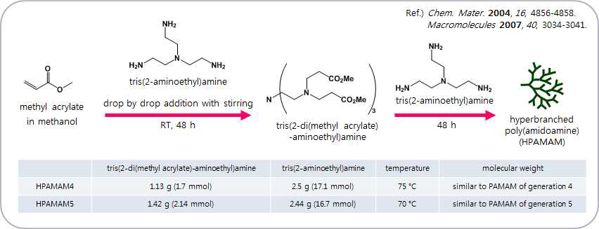 선정된 고차가지구조 폴리아미도아민(hyperbranched poly(amidoamine))의 제조방법