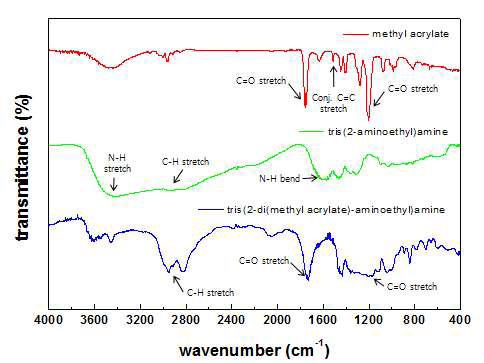 FT-IR 분석을 통한 tris(2-di(methyl acrylate)-aminoethyl)amine의 정성적 확인