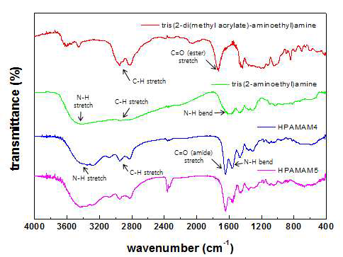 FT-IR 분석을 통한 고차가지구조 폴리아미도아민(hyperbranched poly(amidoamine)) 제조의 정성적 확인