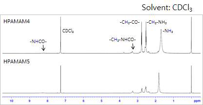 CDCl3 용매 상에서 1H NMR 분석을 통한 고차가지구조 폴리아미도아민(hyperbranched poly(amidoamine))의 정성적 확인