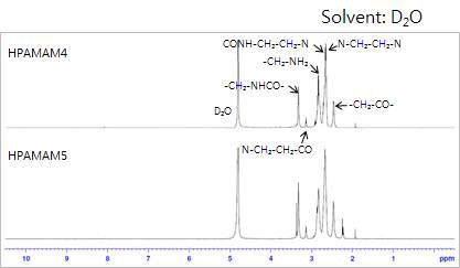 D2O 용매 상에서 1H NMR 분석을 통한 고차가지구조 폴리아미도아민(hyperbranched poly(amidoamine))의 정성적 확인