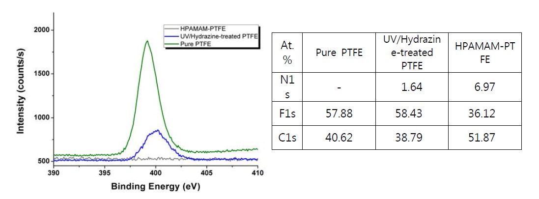 XPS 분석을 통한 고차가지구조 폴리아미도아민(hyperbranched poly(amidoamine))의 PTFE 표면 도입 반응 정성․정량적 확인