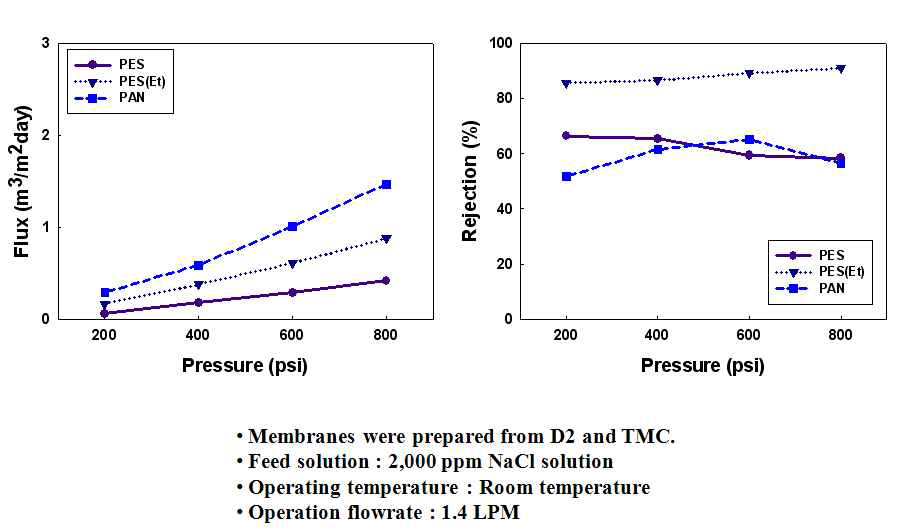 유기용액에 cosolvent 사용시 D2 복합막의 투과 특성