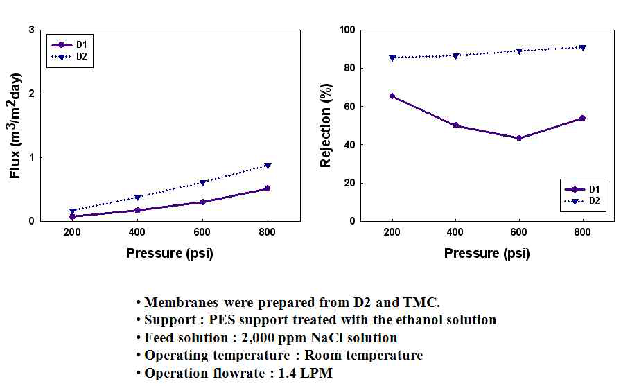 유기용액에 cosolvent 사용시 복합막의 투과 특성