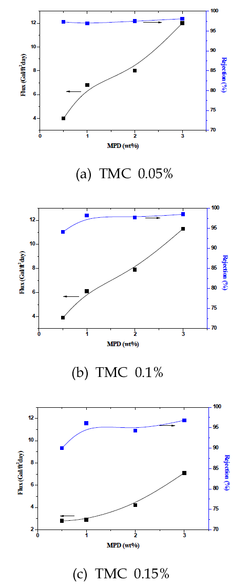 MPD 및 TMC 농도에 따른 성능
