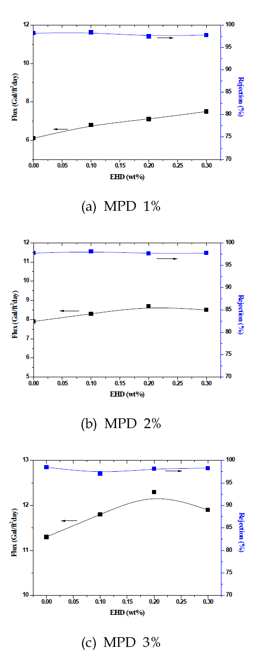 MPD 및 EHD 농도에 따른 성능