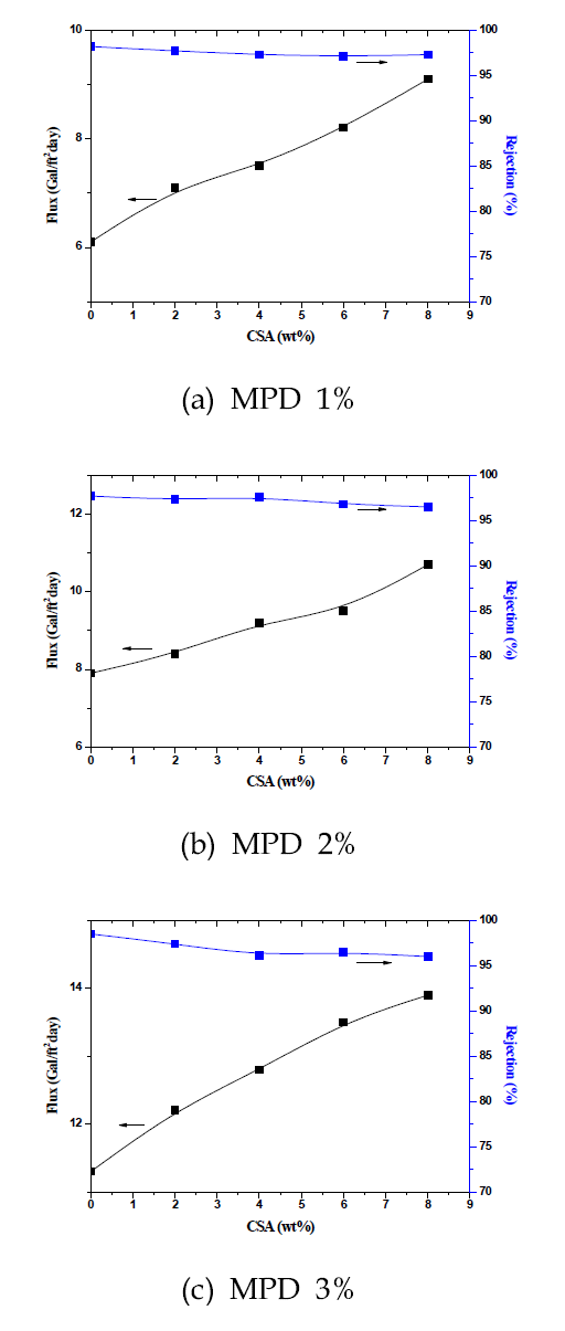 MPD 및 CSA 농도에 따른 성능