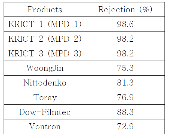 NaOCl 3,000 ppm 침지 후 성능 변화