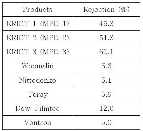 NaOCl 10,000 ppm 침지 후 성능 변화