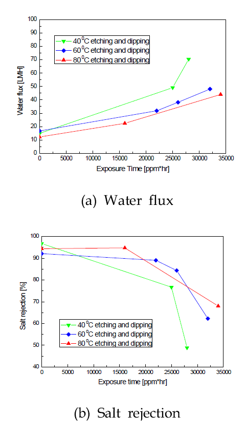 Effect of initiator temperature on permeation performance of coated RO membrane