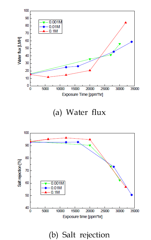 Effect of initiator concentration on permeation performance of coated RO membrane