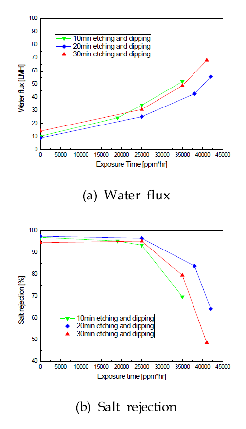 Effect of initiator contact time on permeation performance of coated RO membrane