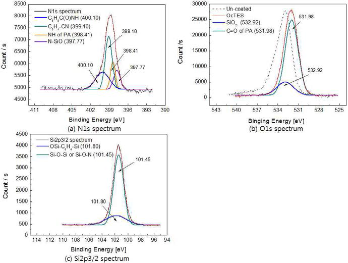 (a) N1s, (b) O1s, (c) Si2p3/2 XPS curve fit of OcTES-coated membrane