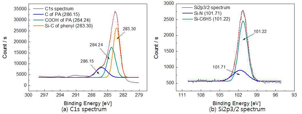 (a) C1s, (b) Si2p3/2 XPS curve fit of PhTES-coated membrane