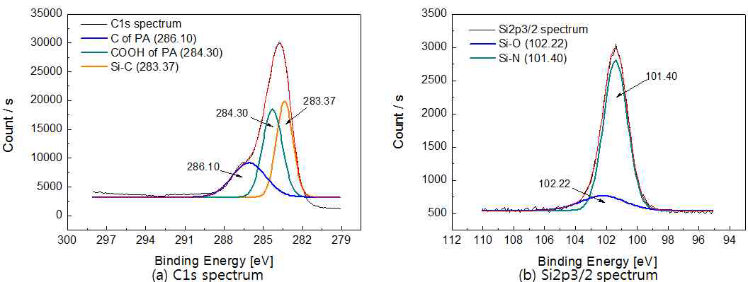 (a) C1s, (b) Si2p3/2 XPS curve fit of VTES-coated membrane