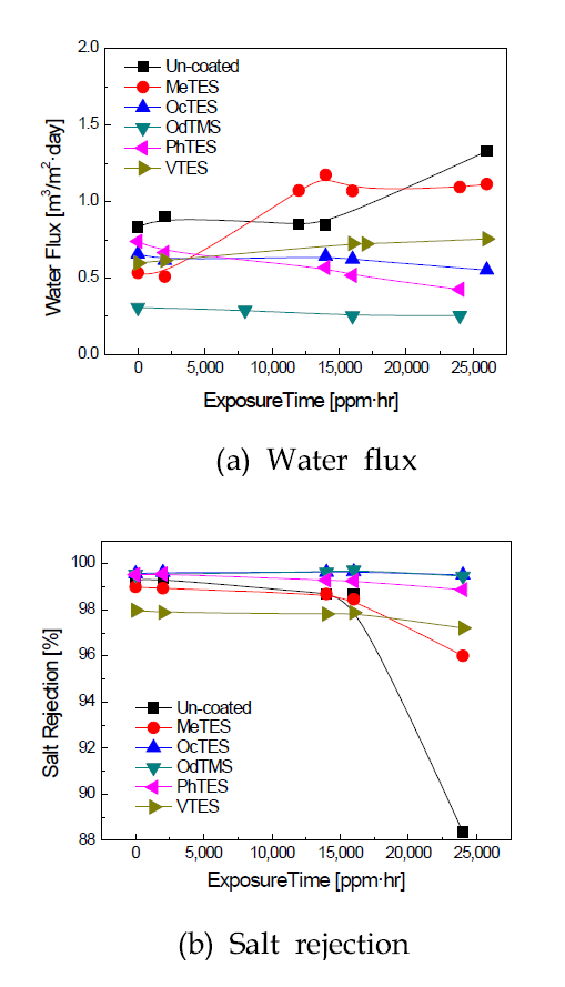 Water flux and salt rejection data of the membranes