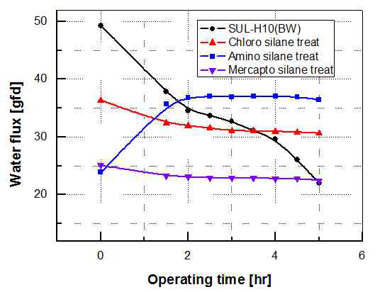 Water flux data of the membranes