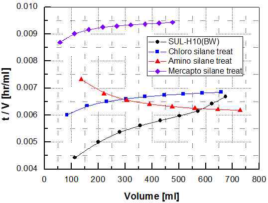 Graphs of t/V versus volume