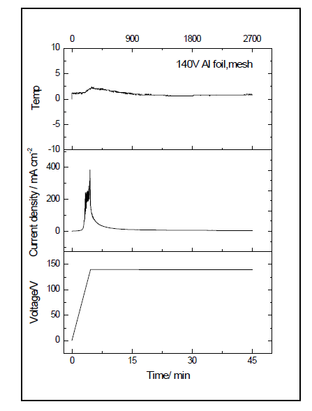 양극산화 시간에 따른 온도(T), 전압(V), 전류(I) 그래프