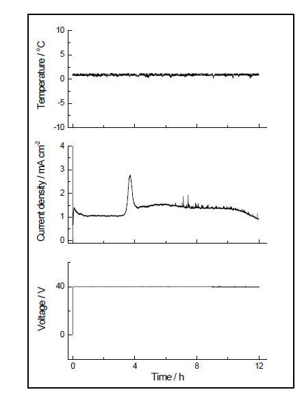 양극산화 시간에 따른 온도(T), 전압(V), 전류(I) 그래프