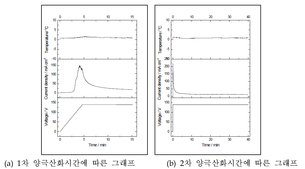 0.1M 옥살산용액에서 140V 인가에 의한 이단계 양극산화법 사용 시 1, 2차 양극산화시간에 따른 온도(T), 전압(V), 전류(I) 변화 그래프