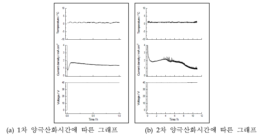 0.3M 옥살산용액에서 40V 인가에 의한 이단계 양극산화법 사용 시 1, 2차 양극산화시간에 따른 온도(T), 전압(V), 전류(I) 변화 그래프