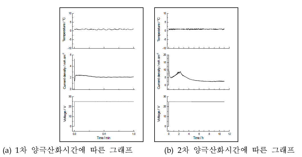 0.3M 황산용액에서 25V 인가에 의한 이단계 양극산화법 사용시, 1, 2차 양극산화시간에 따른 온도(T), 전압(V), 전류(I) 변화 그래프