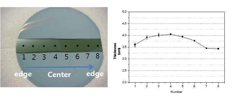 Al이 증착된 Si 기판 사진 (좌)과 α-step을 통한 위치에 따른 두께변화 분석 (우)