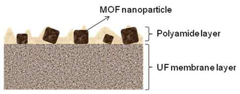 MOF/Polyamide 복합막의 개요