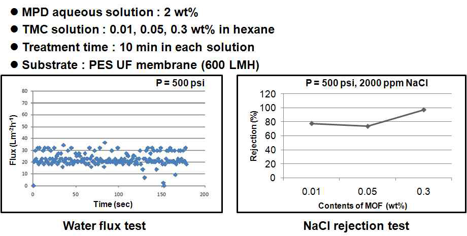 TMC 용액의 농도에 따른 수투과 및 NaCl 배제 특성