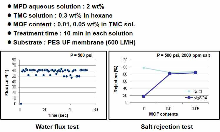 MOF 함량에 따른 수투과 및 염 배제 특성