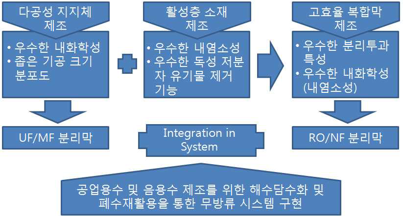 차세대 친환경 분리막 소재 및 응용 기술 개념도