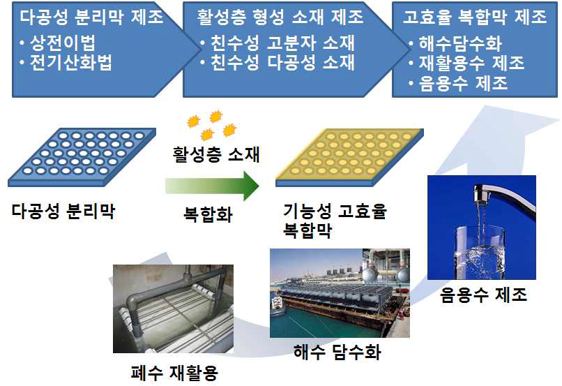 내구성과 분리투과 특성이 우수한 분리막 제조 및 응용 기술