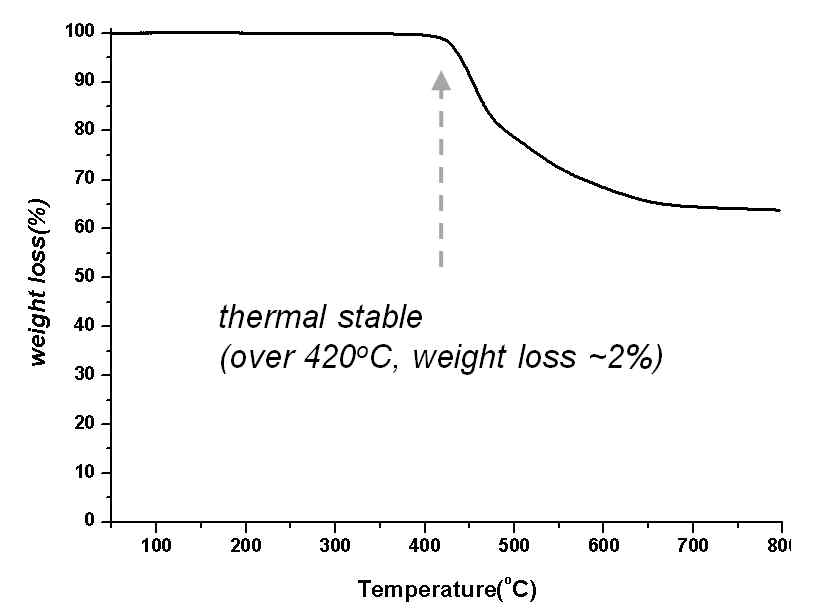 사다리형 폴리실세스퀴옥산 PMA64의 TGA 그래프