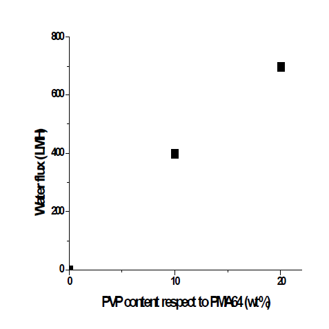 PVP (360000 Da)의 함량에 따른 비대칭 사다리형 폴리실세스퀴옥산 분리막의 수투과도 결과