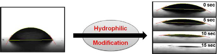 개질된 분리막 표면의 젖음성 변화