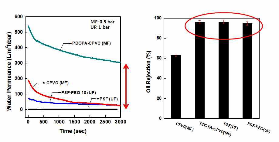 개질된 CPVC 분리막과 여러 MF 막 및 UF 막의 성능 비교