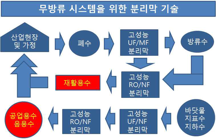 분리막 기술을 이용한 무방류 시스템 구성도