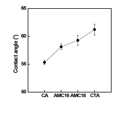 AMC의 접촉각 비교